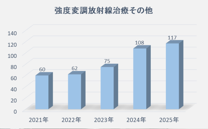 強度変調放射線治療　その他の件数