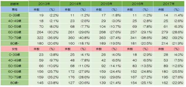 登録数の年次推移2014~2016