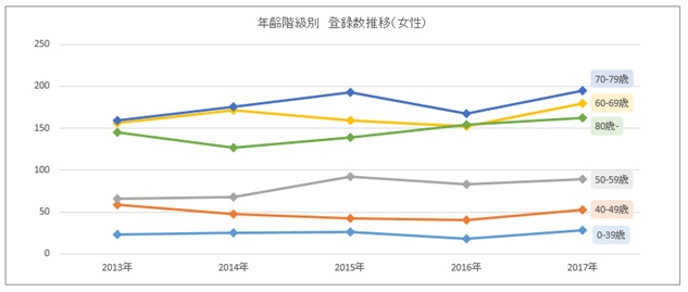登録数の年次推移2014~2016