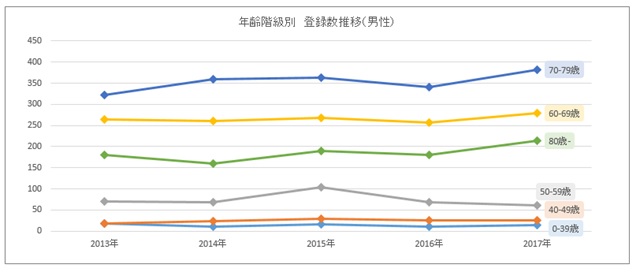 登録数の年次推移2014~2016