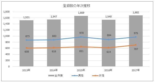 登録数の年次推移2014~2016