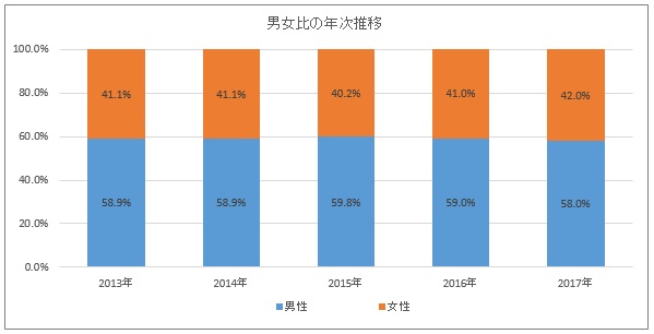 登録数の年次推移2014~2016