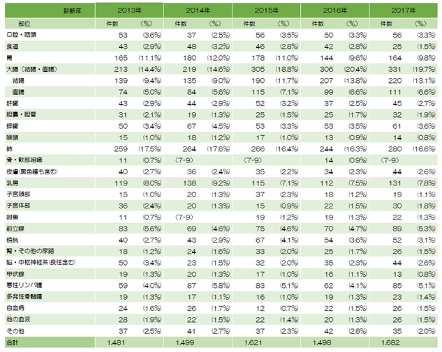 登録数の年次推移2014~2016