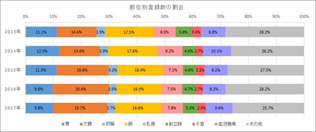 登録数の年次推移2014~2016