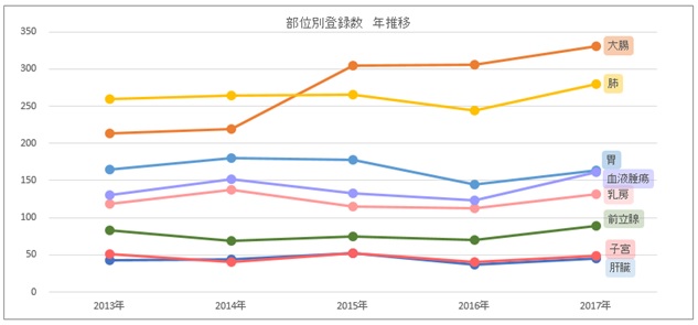 登録数の年次推移2014~2016