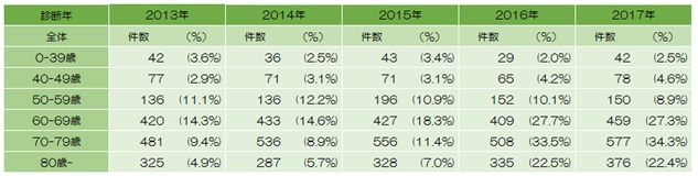 登録数の年次推移2014~2016