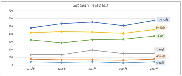 登録数の年次推移2014~2016