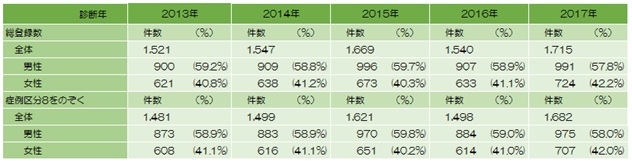 登録数の年次推移2014~2016