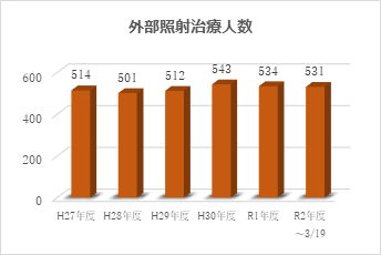 外部照射治療人数