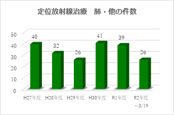 定位放射線治療 肺・他の件数